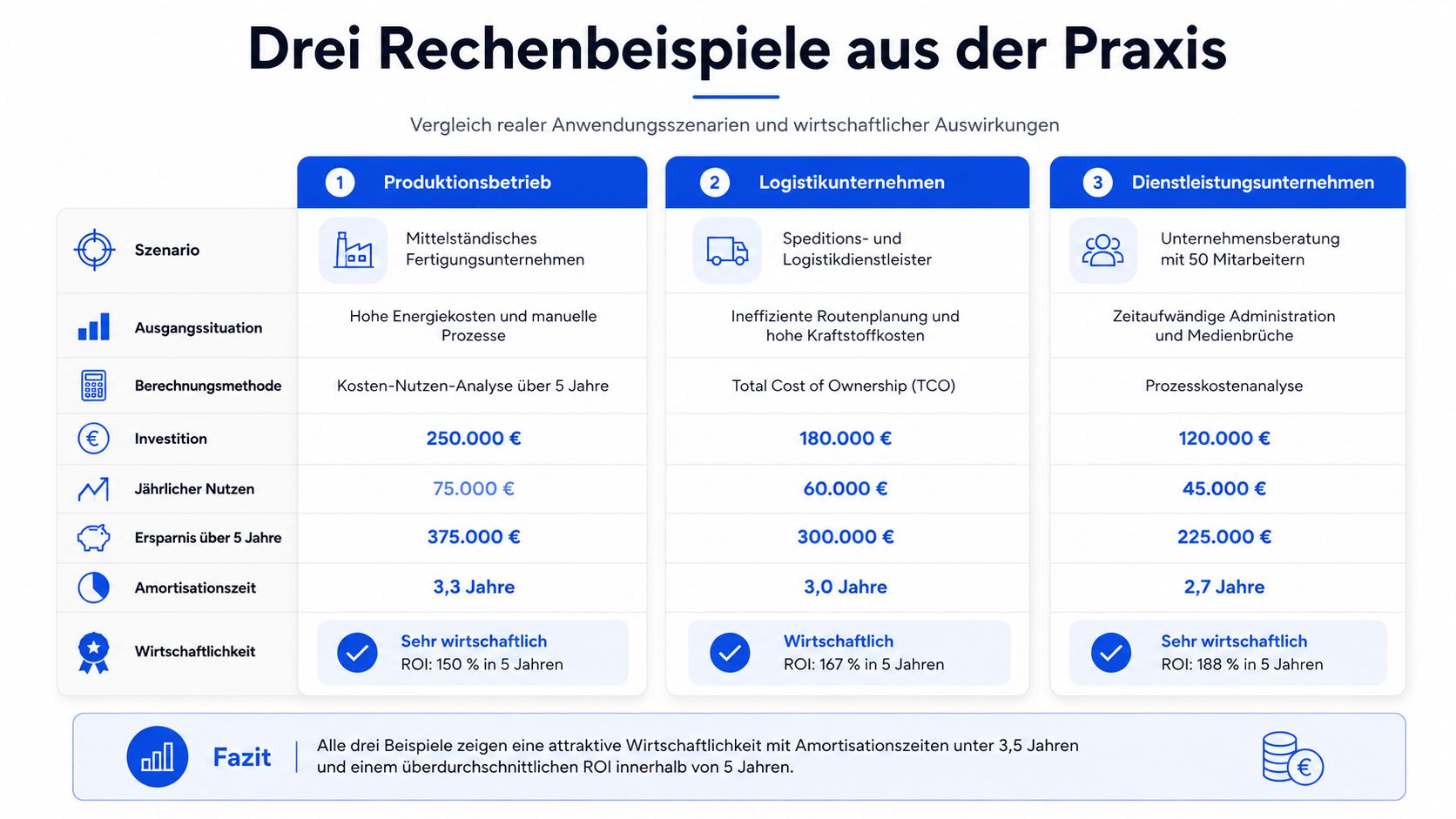 Vergleichstabelle mit drei betriebswirtschaftlichen Rechenbeispielen zu Investitionen, Nutzen und Amortisationszeiten in verschiedenen Branchen.