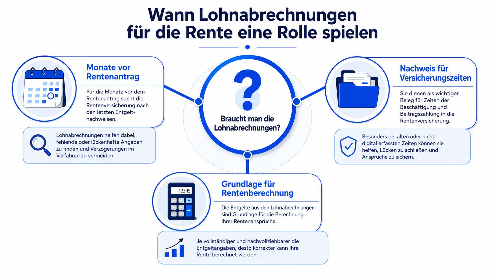 Infografik darüber, warum Lohnabrechnungen für den Rentenantrag wichtig sind und wie sie bei der Rentenberechnung helfen.