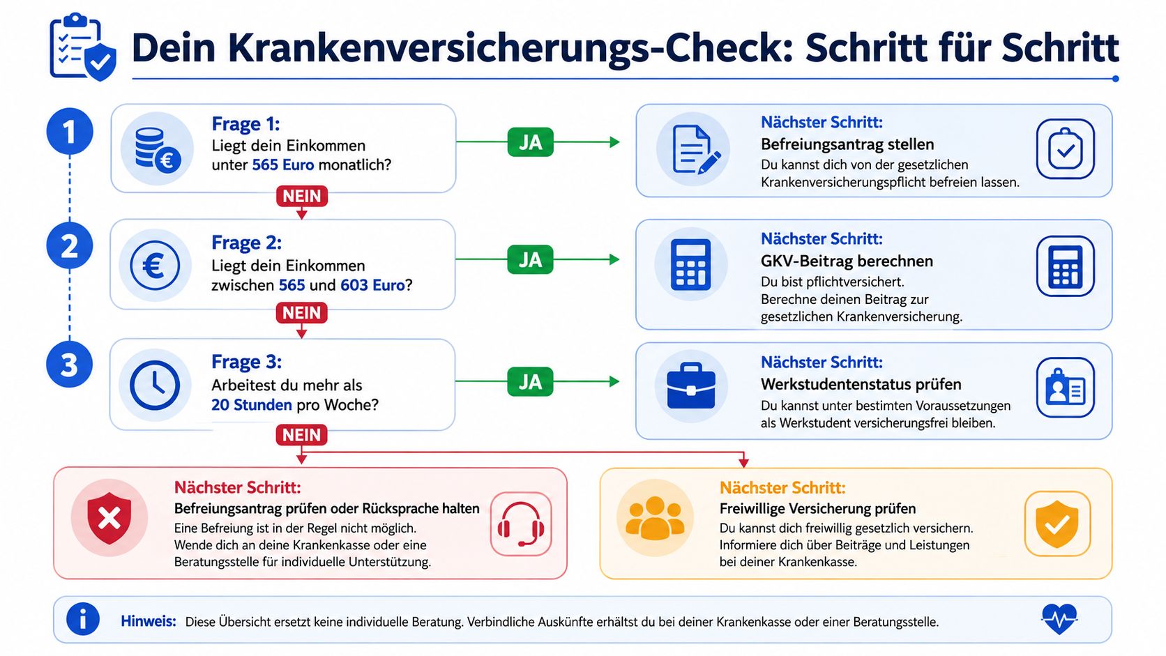 Ein Flussdiagramm, das Schritt für Schritt erklärt, welche Krankenversicherung für Studenten in bestimmten Situationen geeignet ist.