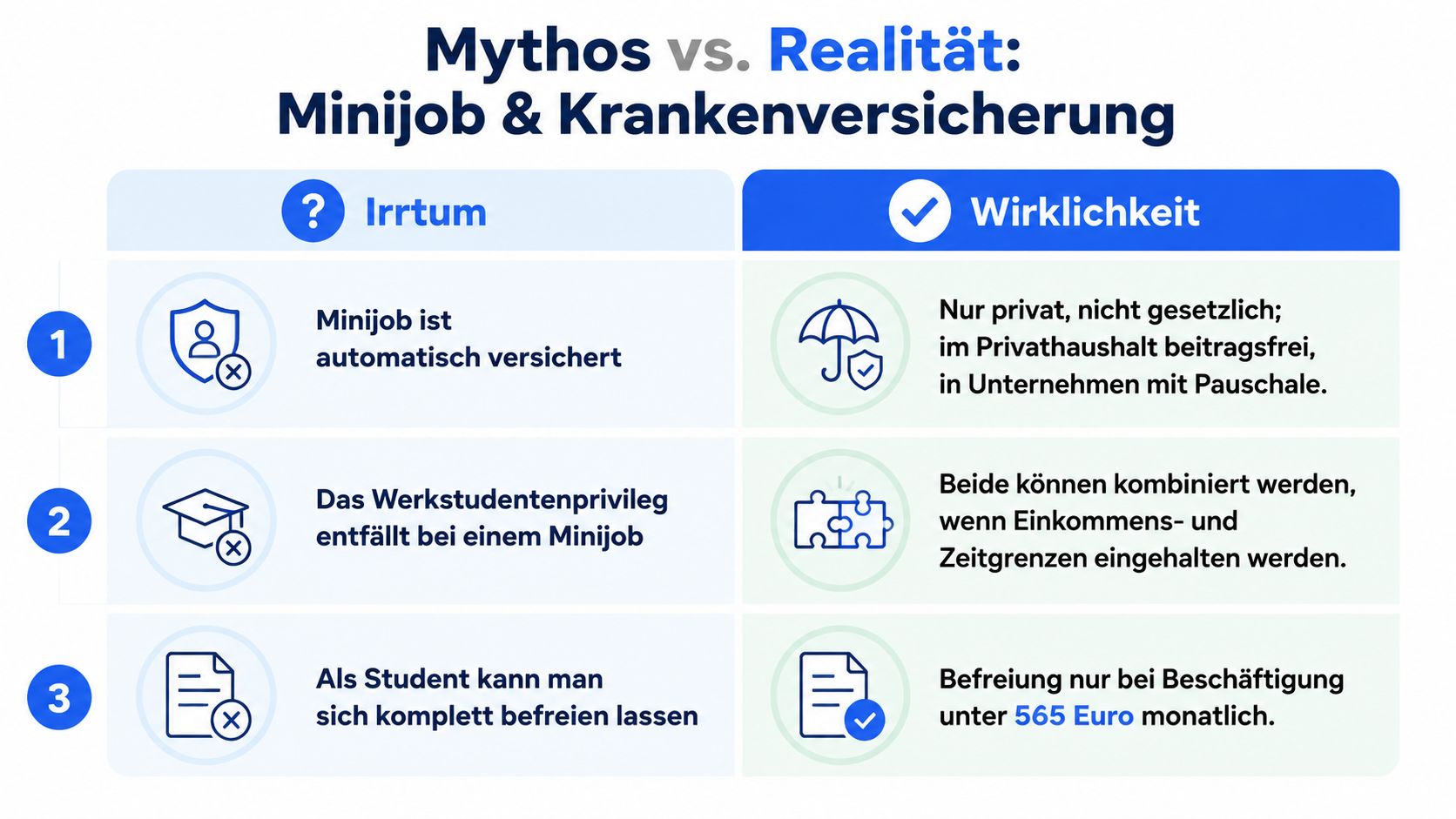 Eine Infografik vergleicht Mythen und Realitäten bezüglich der Krankenversicherung für Minijobs bei Studenten mit drei Punkten.