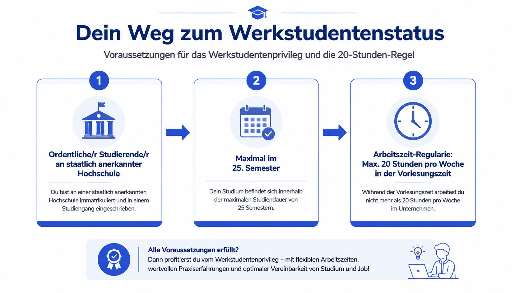 Eine Infografik erklärt die drei Voraussetzungen für den Werkstudentenstatus und die 20-Stunden-Regel in Deutschland.