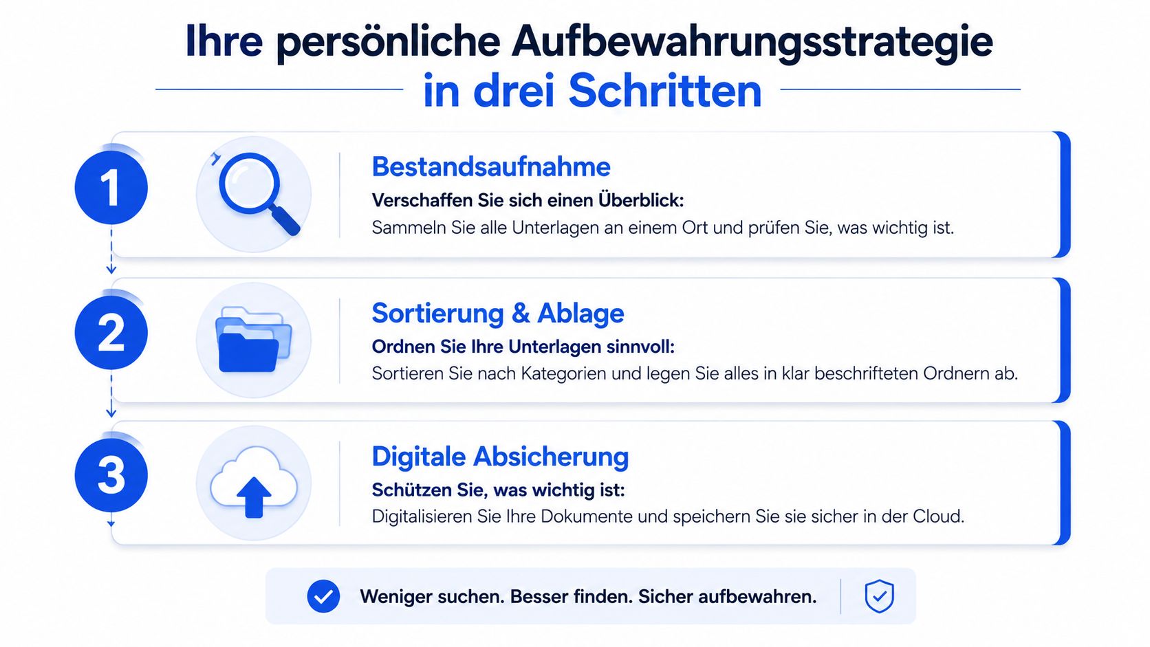 Eine dreistufige Strategie zur systematischen Ordnung und digitalen Sicherung Ihrer persönlichen Unterlagen und Dokumente.