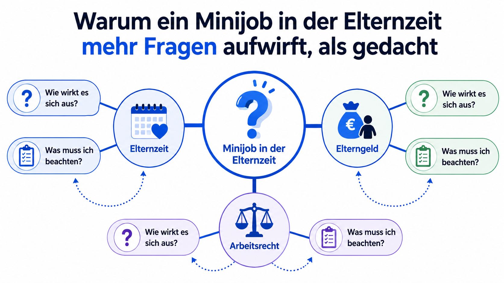 Eine Infografik erklärt die komplexen Zusammenhänge von Minijobs während der Elternzeit in Bezug auf Elterngeld und Arbeitsrecht.
