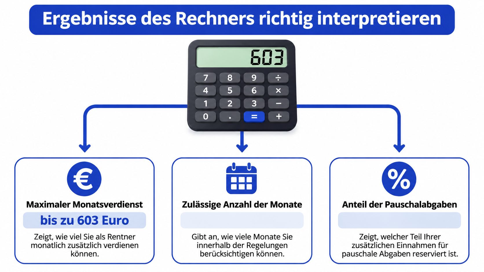 Infografik zur Interpretation der Ergebnisse eines Online-Rechners für den maximalen monatlichen Nebenverdienst von Rentnern.