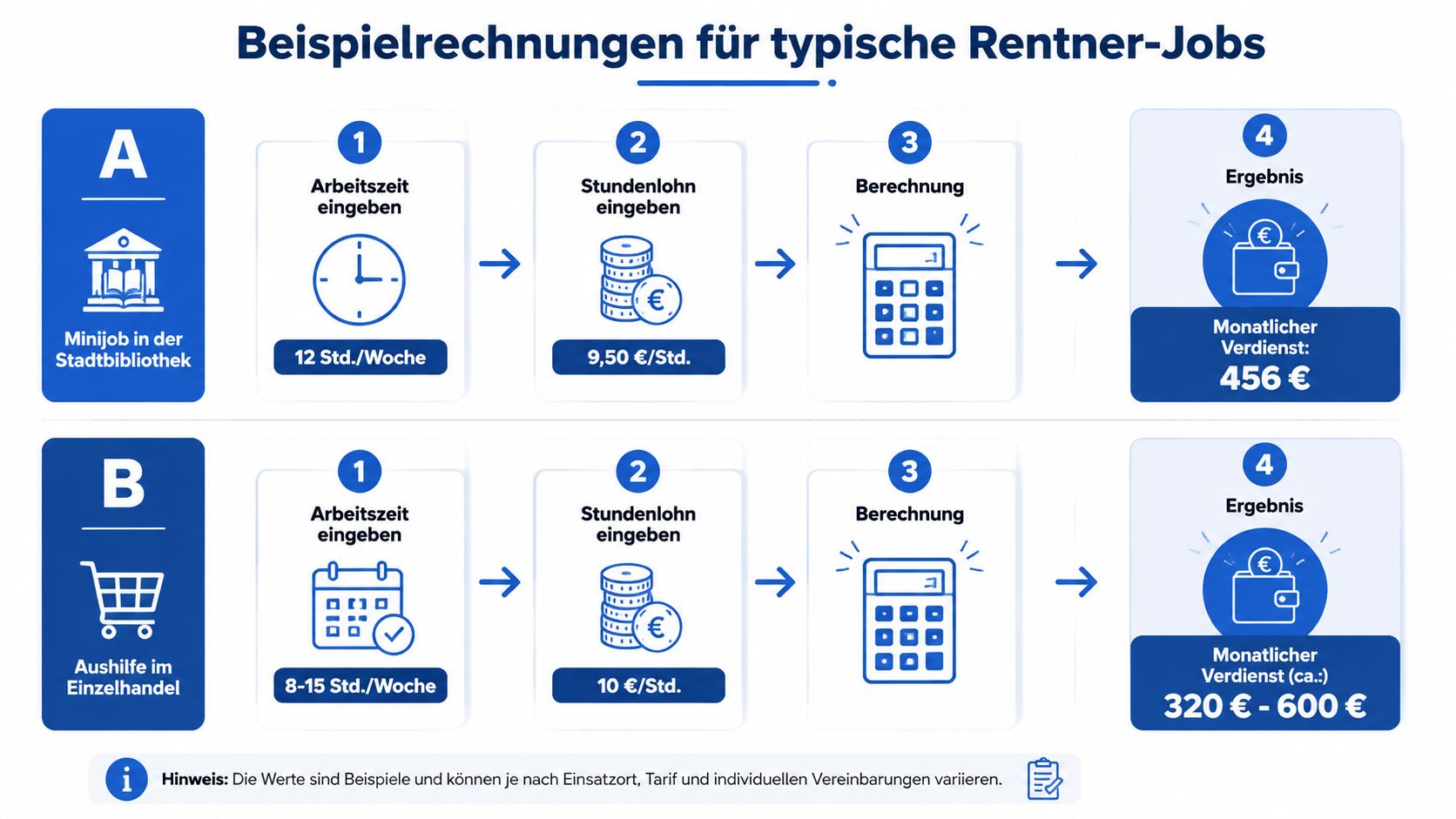 Infografik mit zwei Beispielrechnungen für den monatlichen Verdienst bei einem Minijob für Rentner in Deutschland.