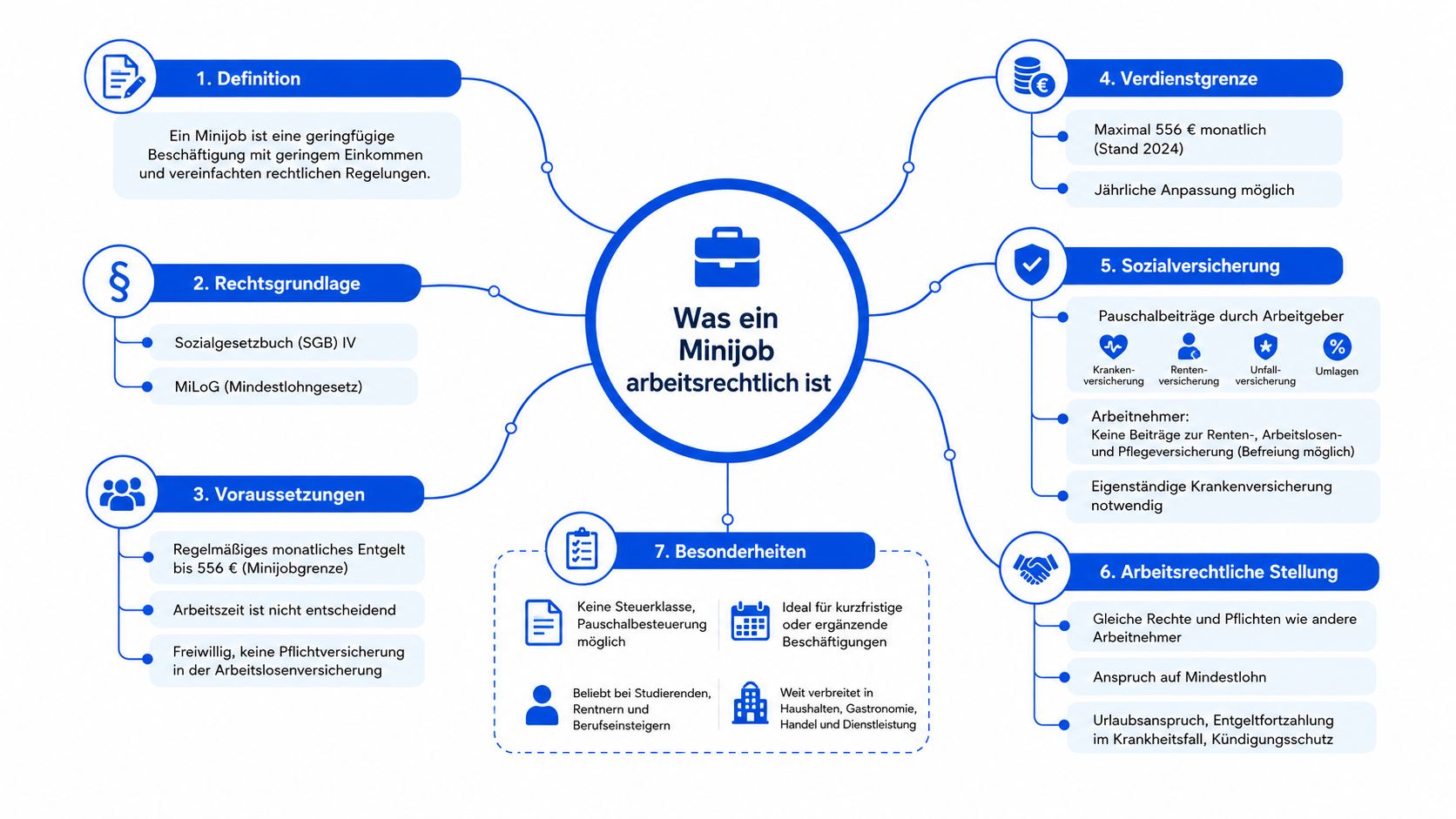 Informationsgrafik zur Erklärung der rechtlichen Grundlagen und Rahmenbedingungen eines Minijobs in Deutschland.