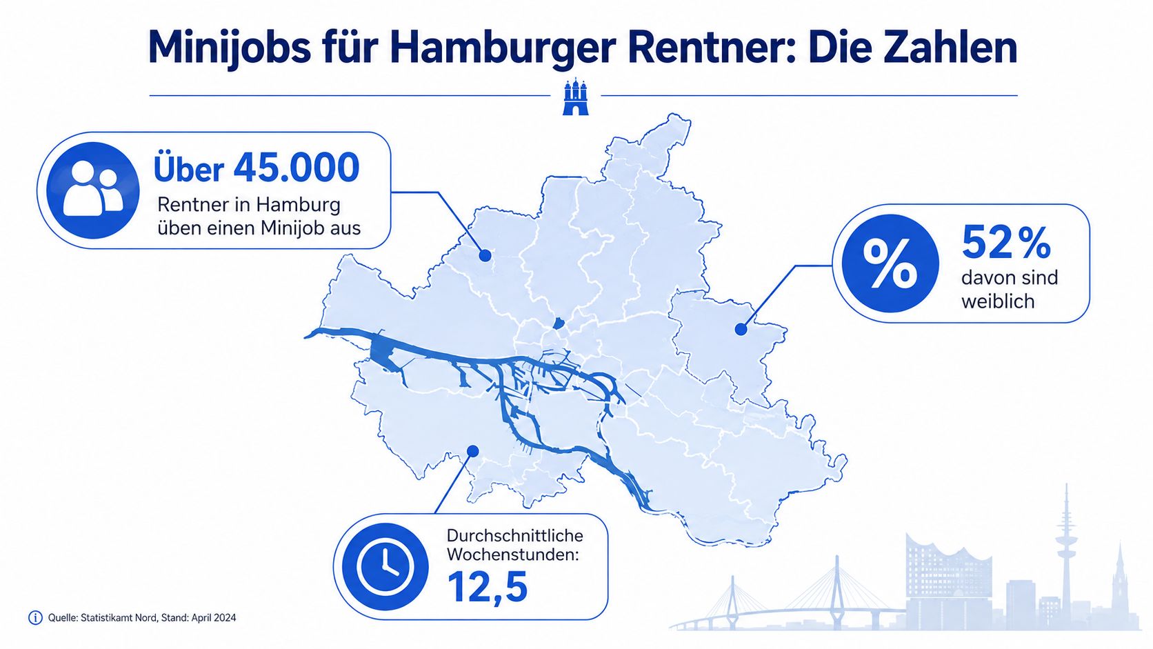Infografik über Minijobs für Rentner in Hamburg mit Statistiken zu Anzahl, Geschlechterverteilung und durchschnittlichen Arbeitsstunden.