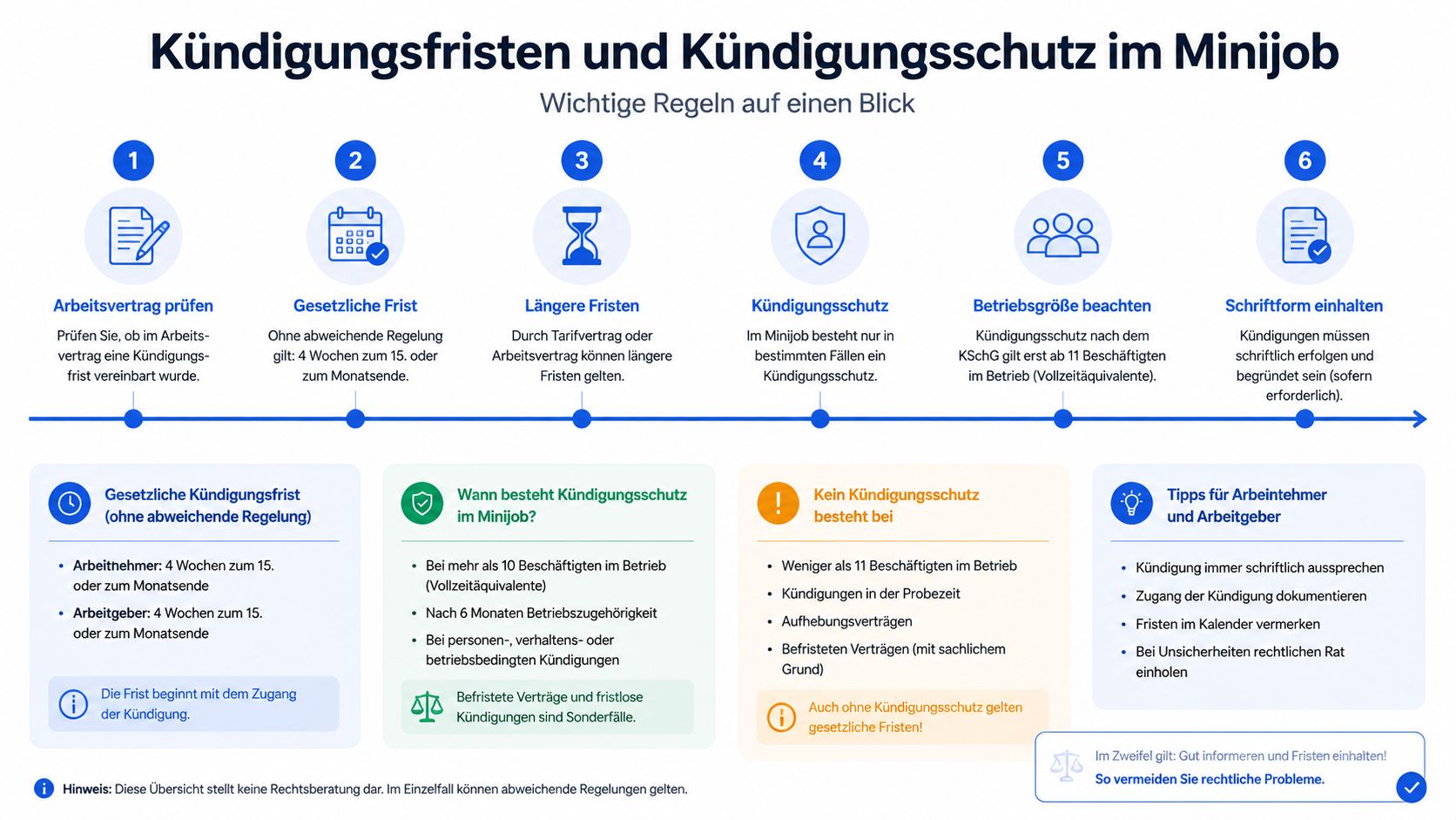 Eine Übersichtsgrafik erklärt die Kündigungsfristen und den Kündigungsschutz für Minijobs in Deutschland mit wichtigen rechtlichen Hinweisen.