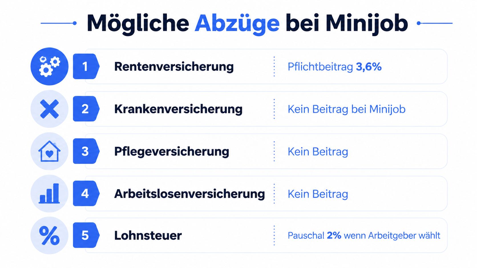 Eine Übersicht der möglichen Abzüge bei einem Minijob in Deutschland, einschließlich Rentenversicherung, Krankenversicherung und Lohnsteuer.
