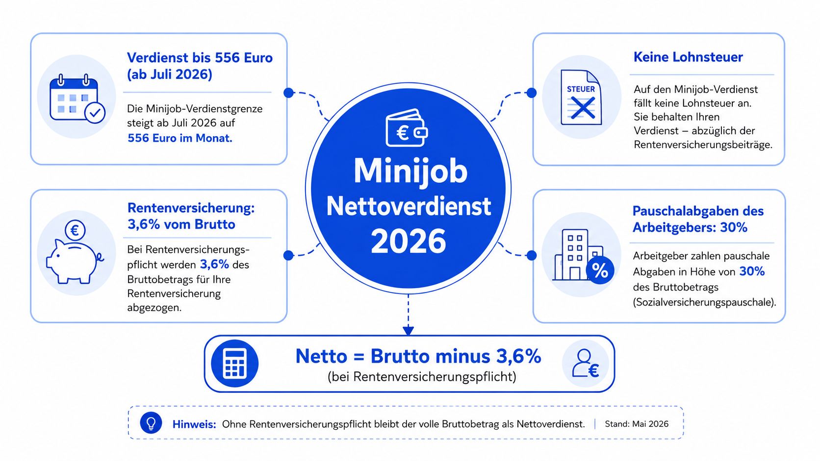 Infografik zum Minijob-Nettoverdienst 2026 mit Informationen zur Verdienstgrenze, Rentenversicherung, Lohnsteuer und den pauschalen Arbeitgeberabgaben.