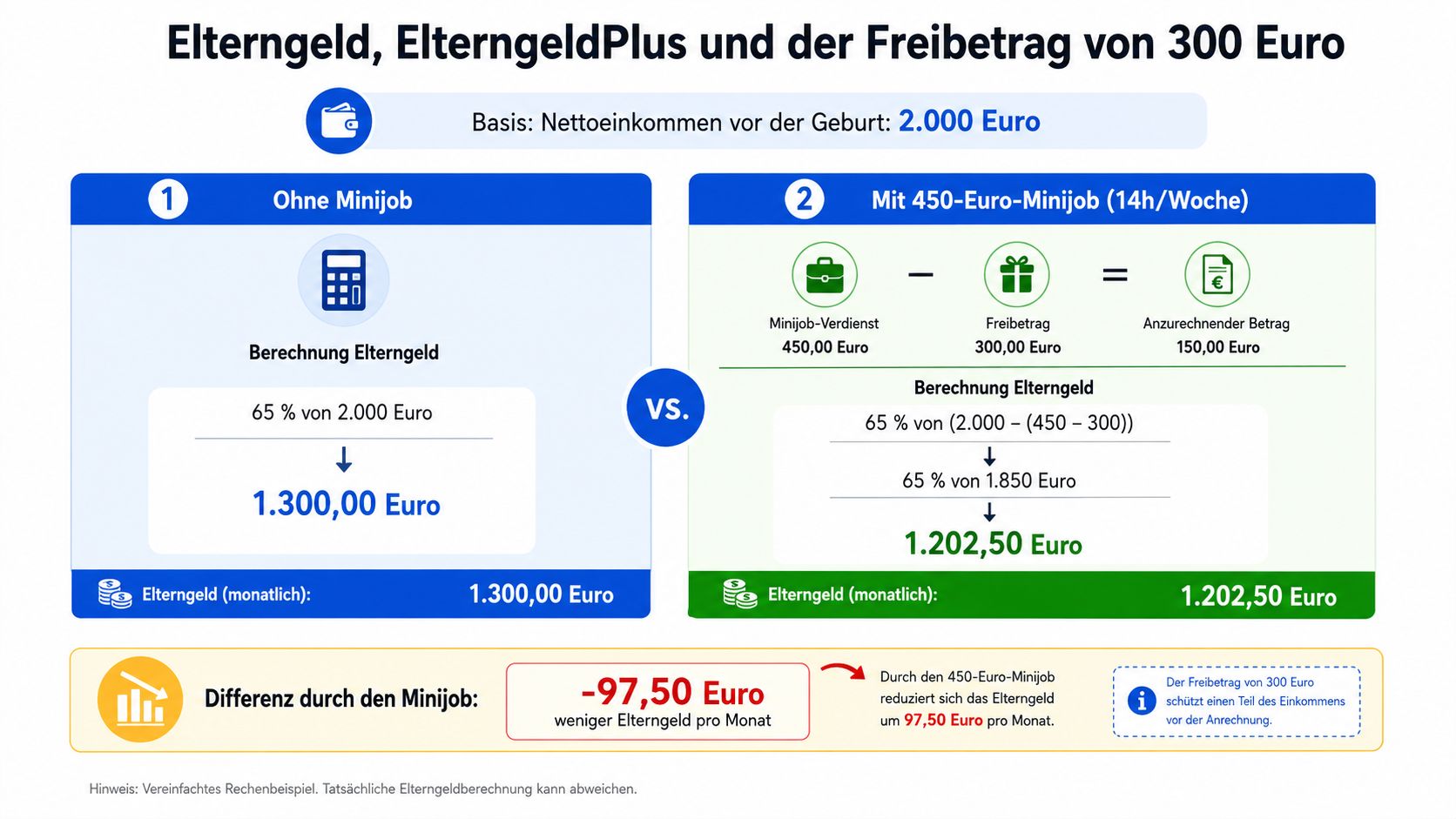 Infografik zum Einfluss eines 450-Euro-Minijobs auf die monatliche Höhe des Elterngeldes mit konkretem Rechenbeispiel.