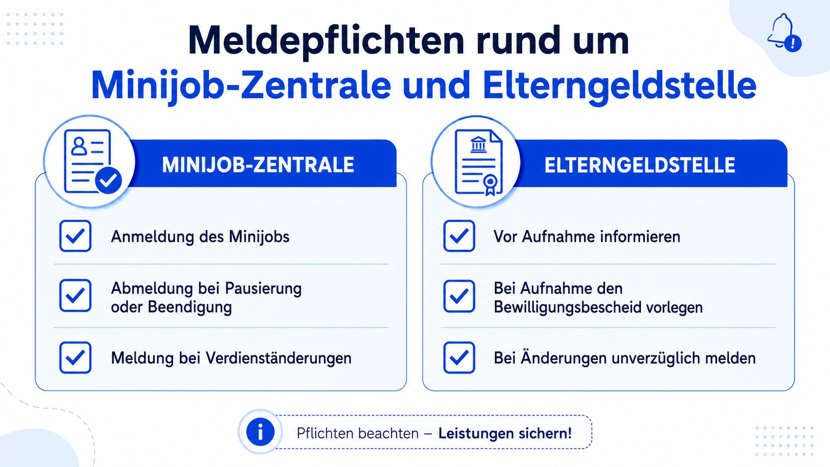 Infografik über Meldepflichten bei einem Minijob für Empfänger von Elterngeld gegenüber Minijob-Zentrale und Elterngeldstelle.