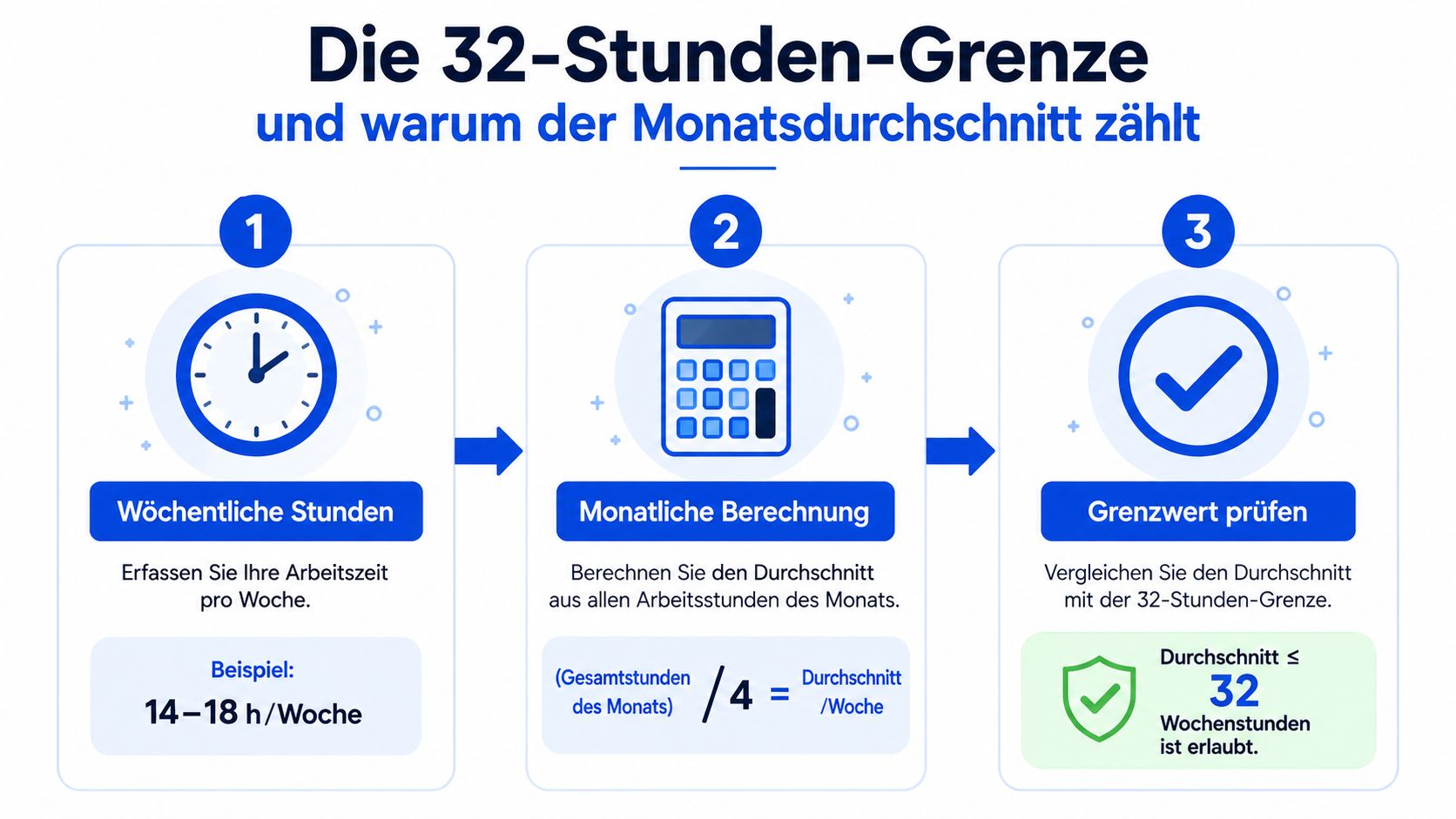 Eine Infografik erklärt die 32-Stunden-Grenze für die Arbeitszeit während der Elternzeit mit drei einfachen Schritten.