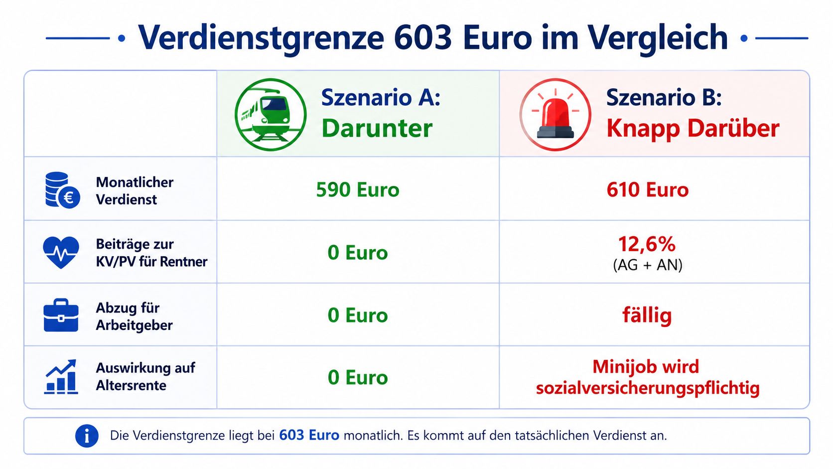 Vergleich der Auswirkungen auf die Sozialversicherung für Rentner bei Verdienst unter oder über 603 Euro monatlich.