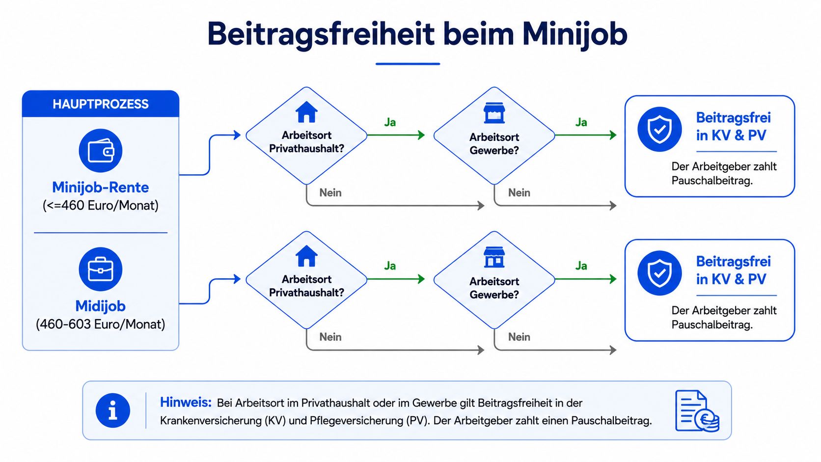 Ein Flussdiagramm, das die Beitragsfreiheit in der Kranken- und Pflegeversicherung für Minijobs und Midijobs in Deutschland erklärt.