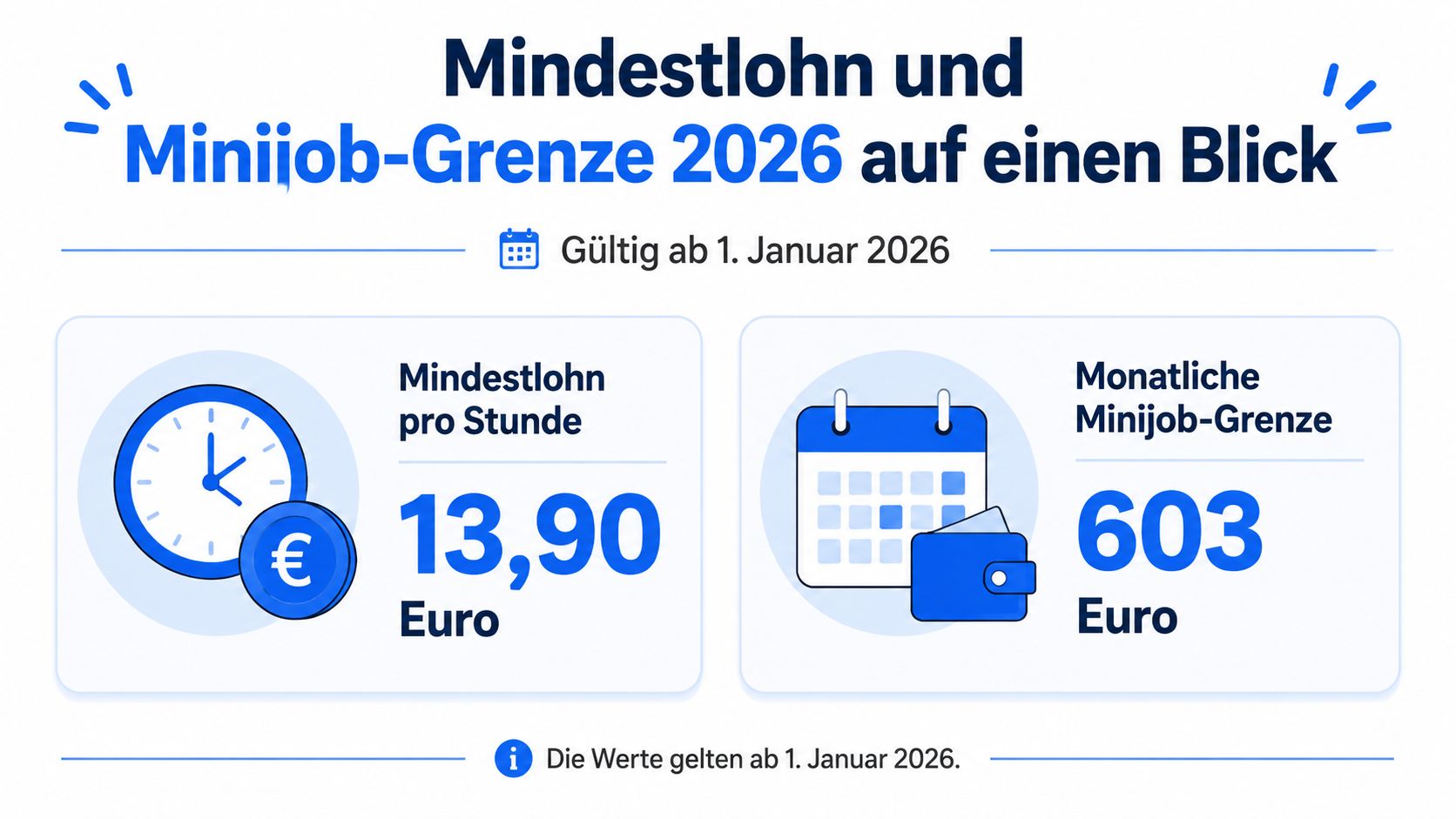 Grafik zeigt den Mindestlohn von 13,90 Euro und die Minijob-Grenze von 603 Euro ab dem Jahr 2026.