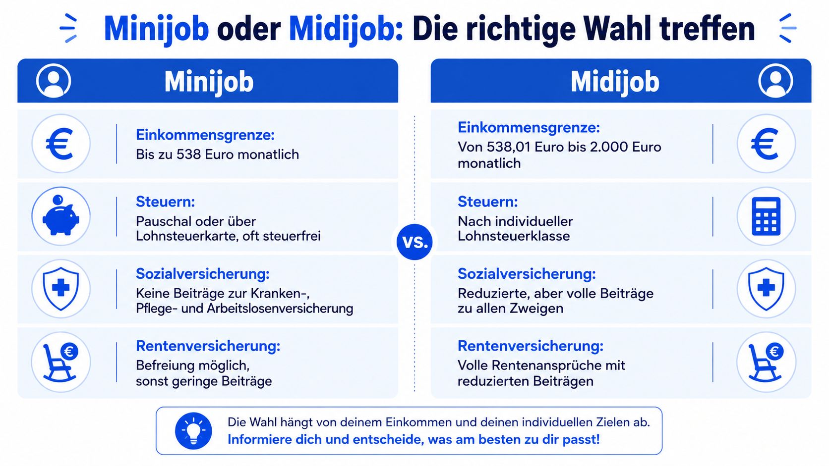 Vergleichsgrafik zwischen Minijob und Midijob zur Unterstützung bei der Wahl des richtigen Beschäftigungsmodells in Deutschland.
