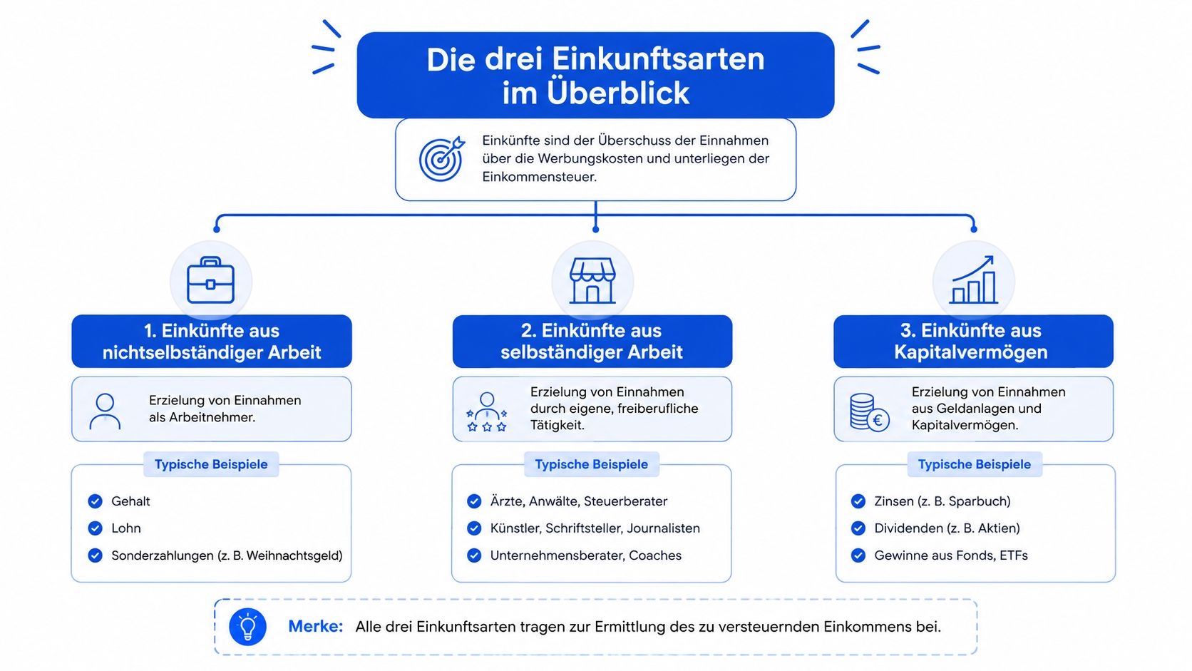 Übersichtsgrafik der drei Einkunftsarten: nichtselbstständige Arbeit, selbstständige Arbeit und Kapitalvermögen inklusive typischer Beispiele für Arbeitnehmer.