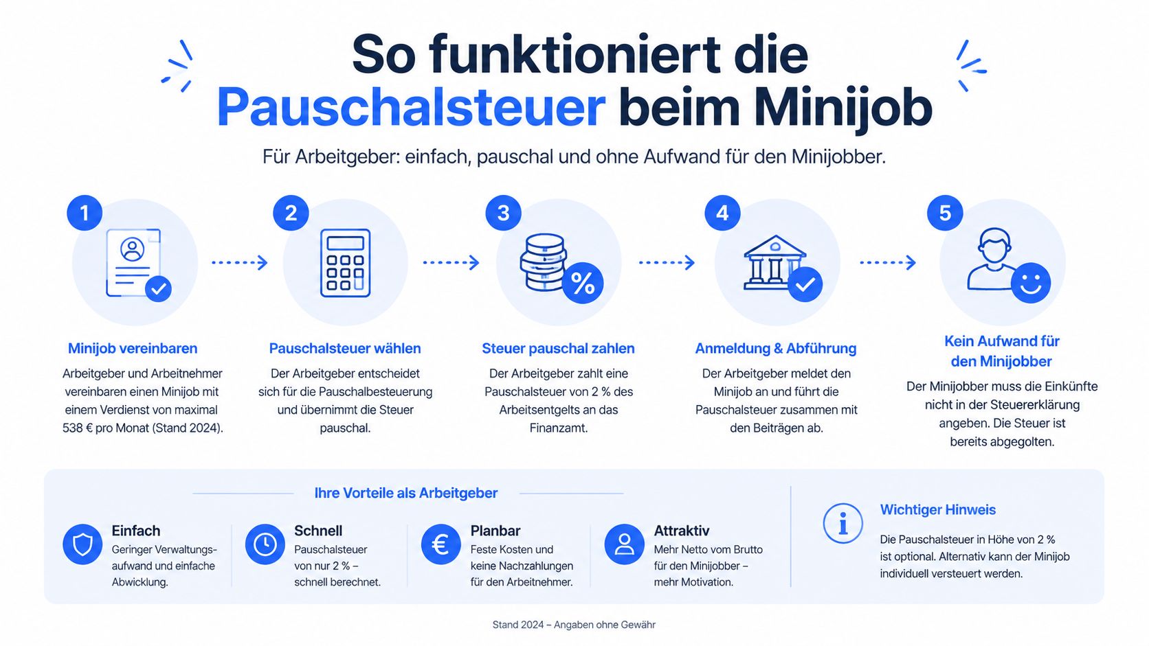 Infografik zur Erklärung der Pauschalsteuer für Minijobs in fünf einfachen Schritten für Arbeitgeber.