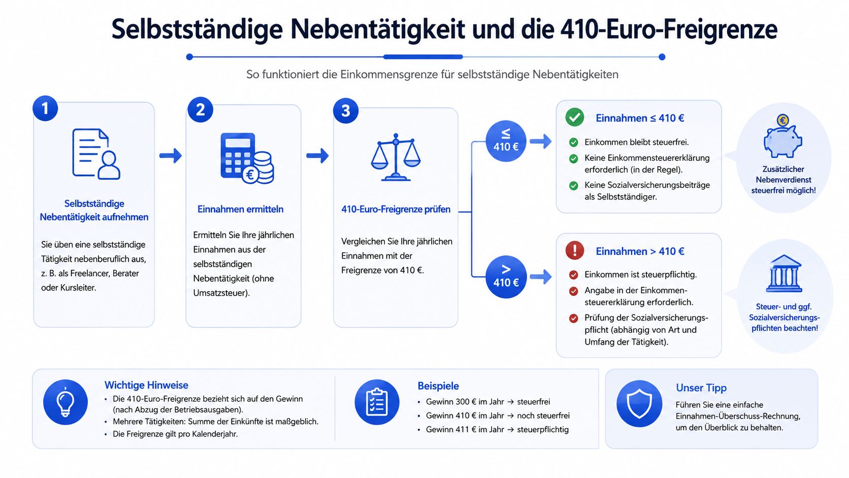 Eine Infografik zur 410-Euro-Freigrenze bei selbstständigen Nebentätigkeiten mit Schritten zur Ermittlung der Steuerpflicht und Sozialversicherung.