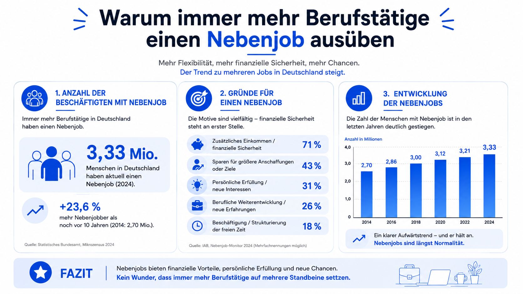 Infografik zum Anstieg von Nebenjobs in Deutschland mit Statistiken zu Gründen und der Entwicklung seit 2014.