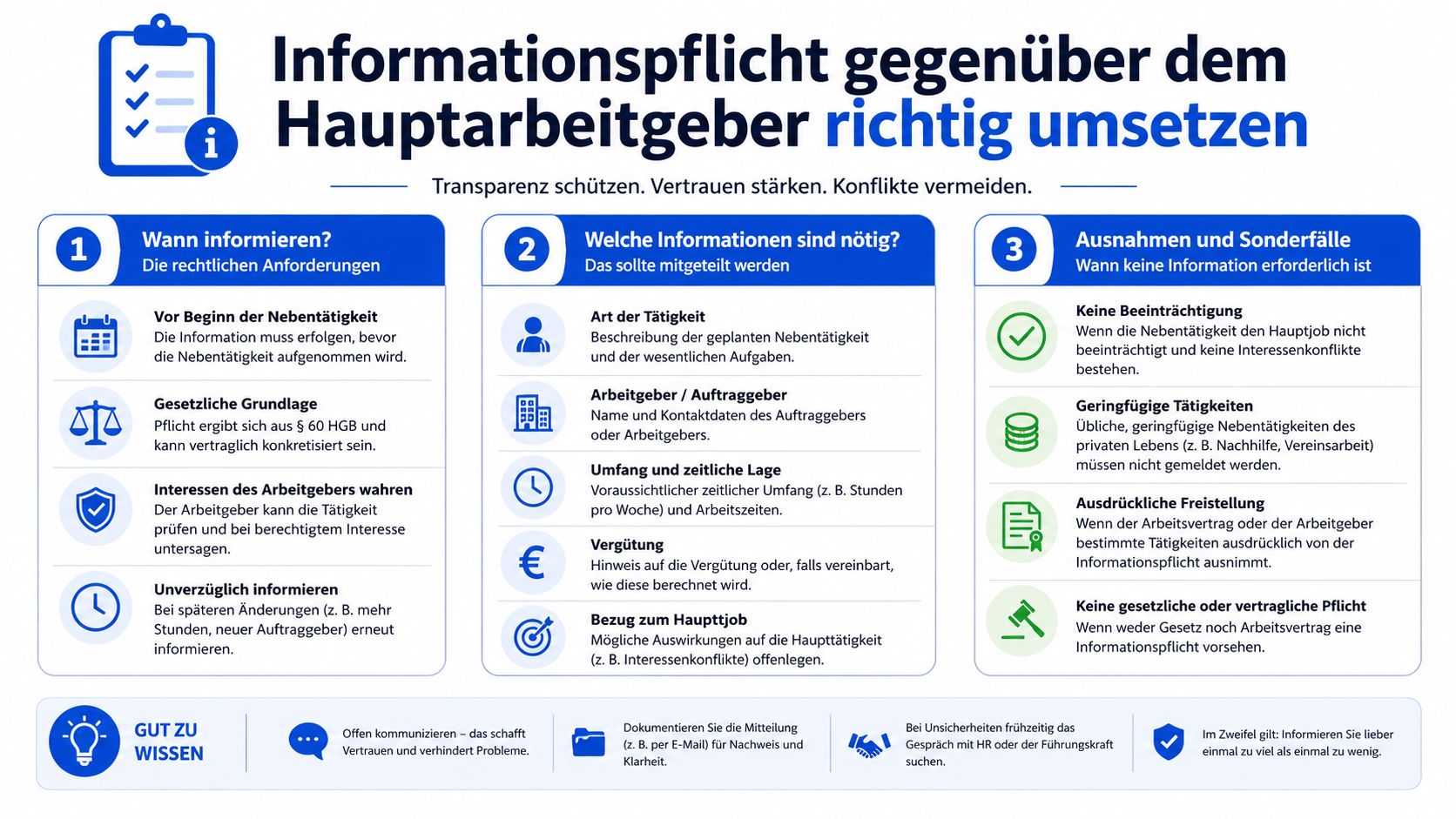 Infografik zur Informationspflicht über Nebenjobs gegenüber dem Hauptarbeitgeber mit rechtlichen Anforderungen und Ausnahmen für Angestellte.