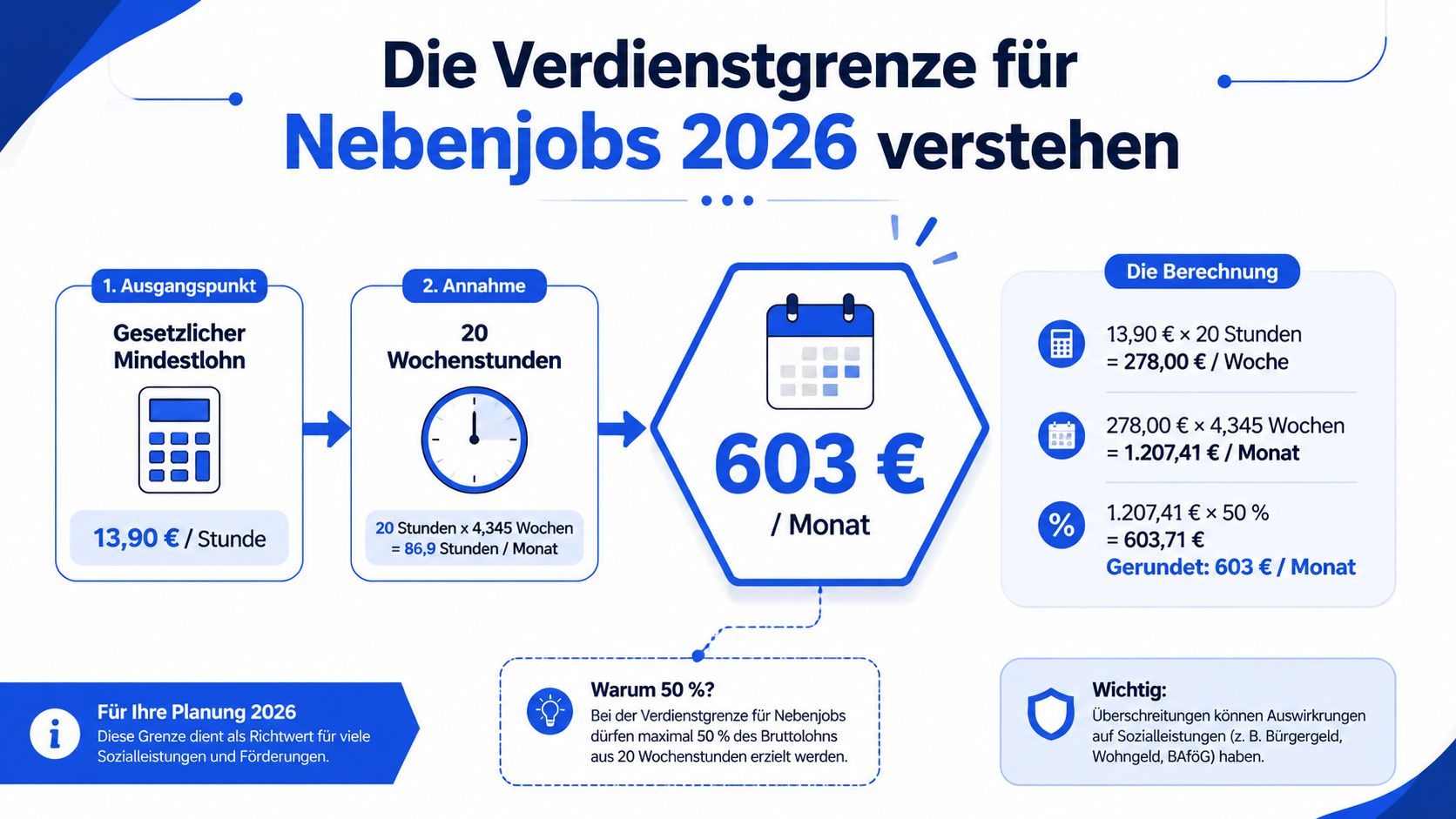 Infografik zur Verdienstgrenze für Nebenjobs im Jahr 2026 mit Erläuterung der Berechnung auf Basis des Mindestlohns.