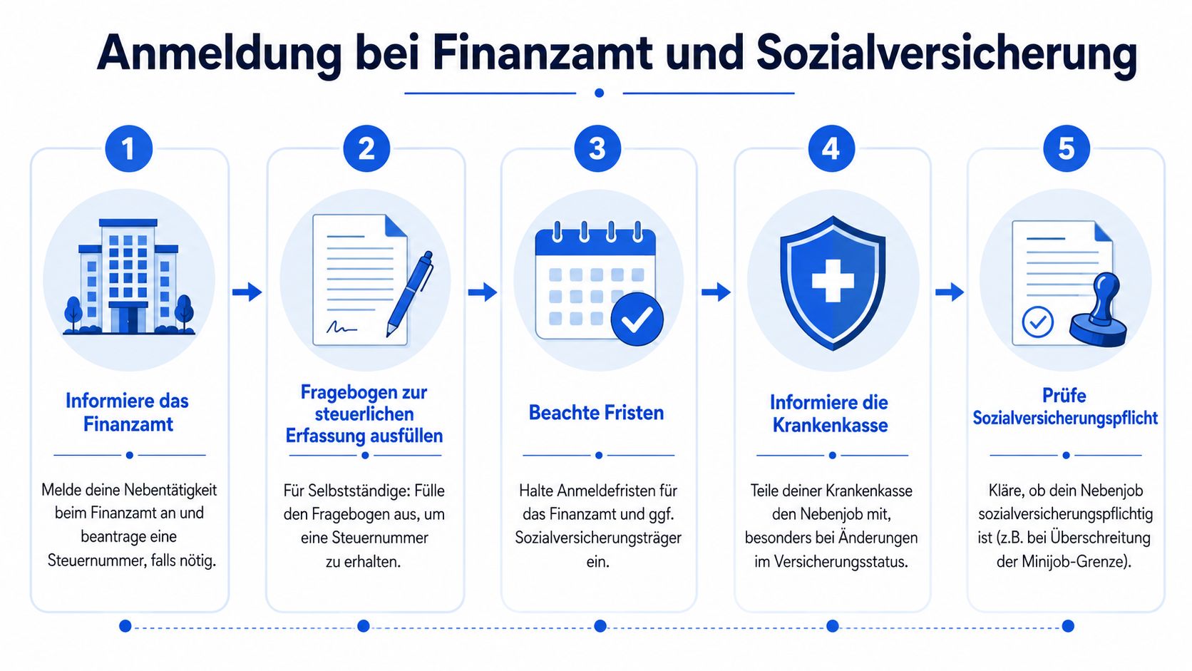 Eine Infografik mit fünf Schritten zur Anmeldung einer Nebentätigkeit bei Finanzamt und Sozialversicherung für Selbstständige und Arbeitnehmer.