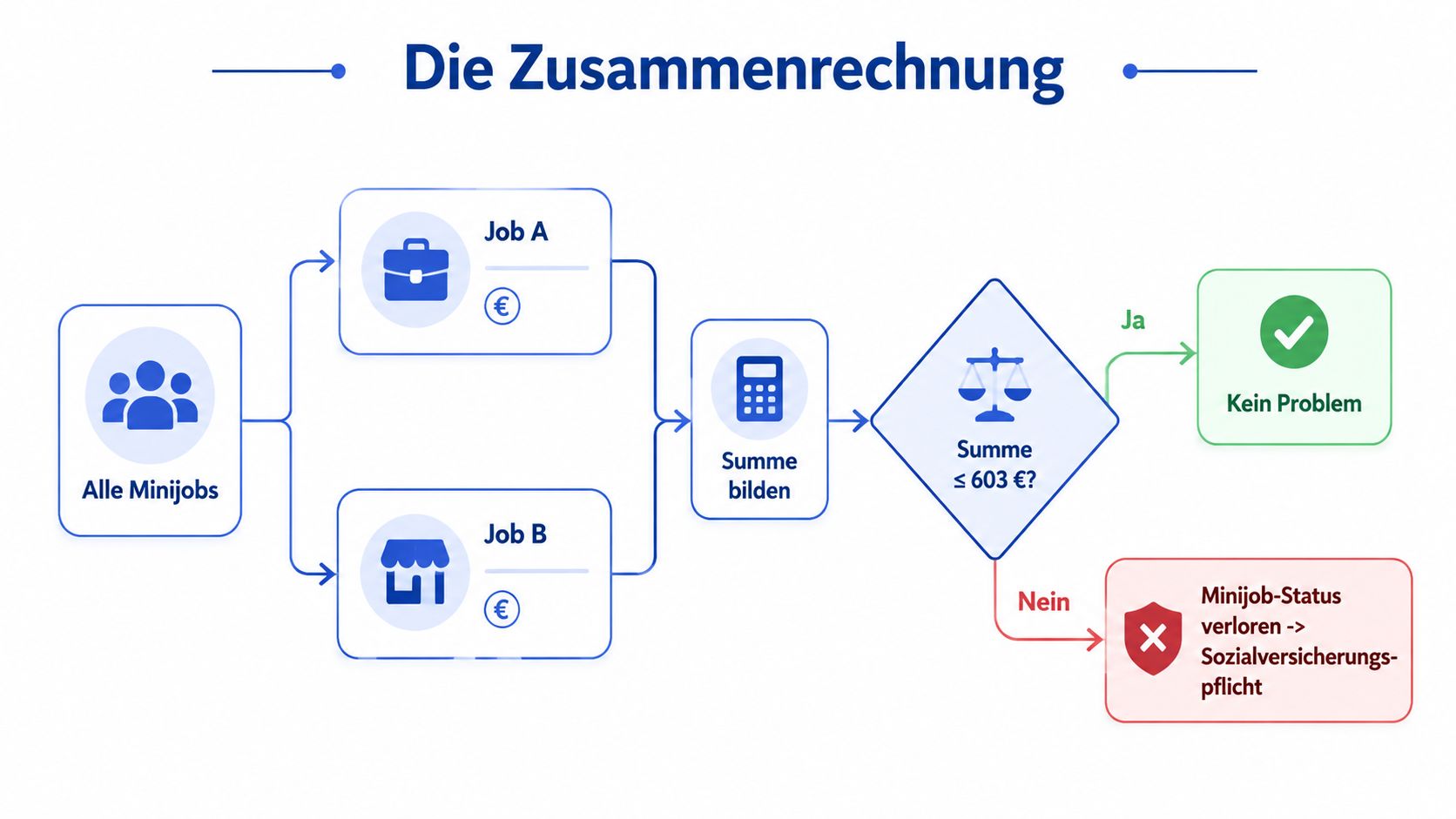 Ein Flussdiagramm erklärt, wie die Summe aus zwei Minijobs berechnet wird und ob der Minijob-Status erhalten bleibt.