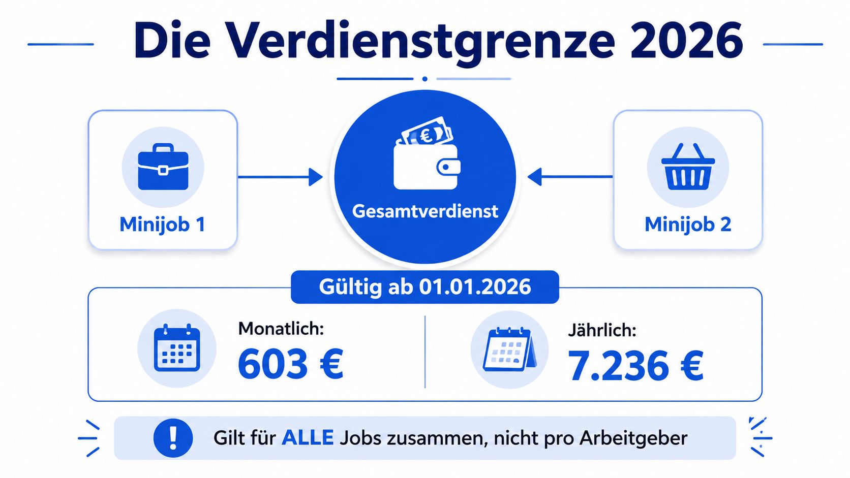 Infografik zur Verdienstgrenze für zwei Minijobs ab 2026, die monatlich 603 Euro und jährlich 7.236 Euro beträgt.
