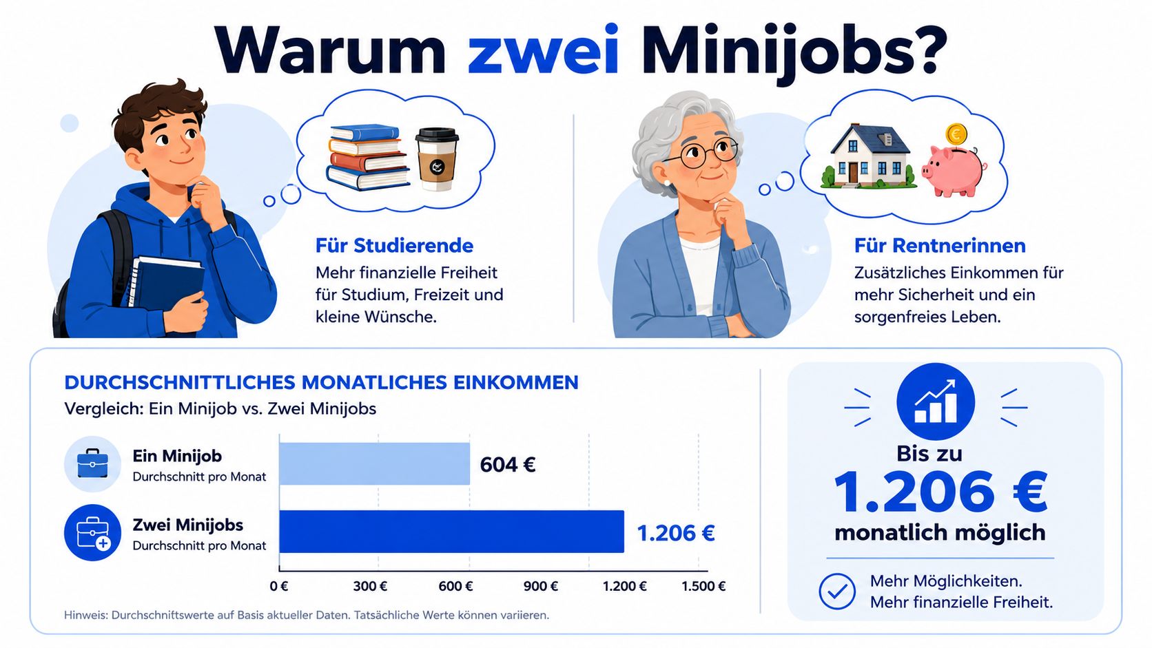 Infografik zeigt die Vorteile von zwei Minijobs für Studierende und Rentnerinnen mit einem monatlichen Einkommensvergleich.