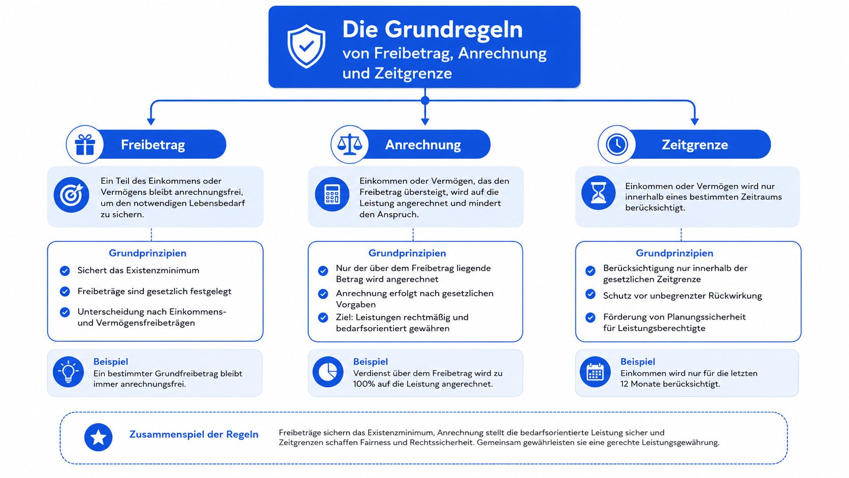 Infografik zu den Grundregeln von Freibetrag, Anrechnung und Zeitgrenze bei staatlichen Leistungen wie beim Nebenverdienst im Arbeitslosengeld.
